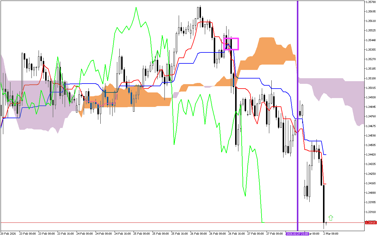 GBPUSD H1: Az Ichimoku előrejelzése az európai ülésszakra: 2.3.2026