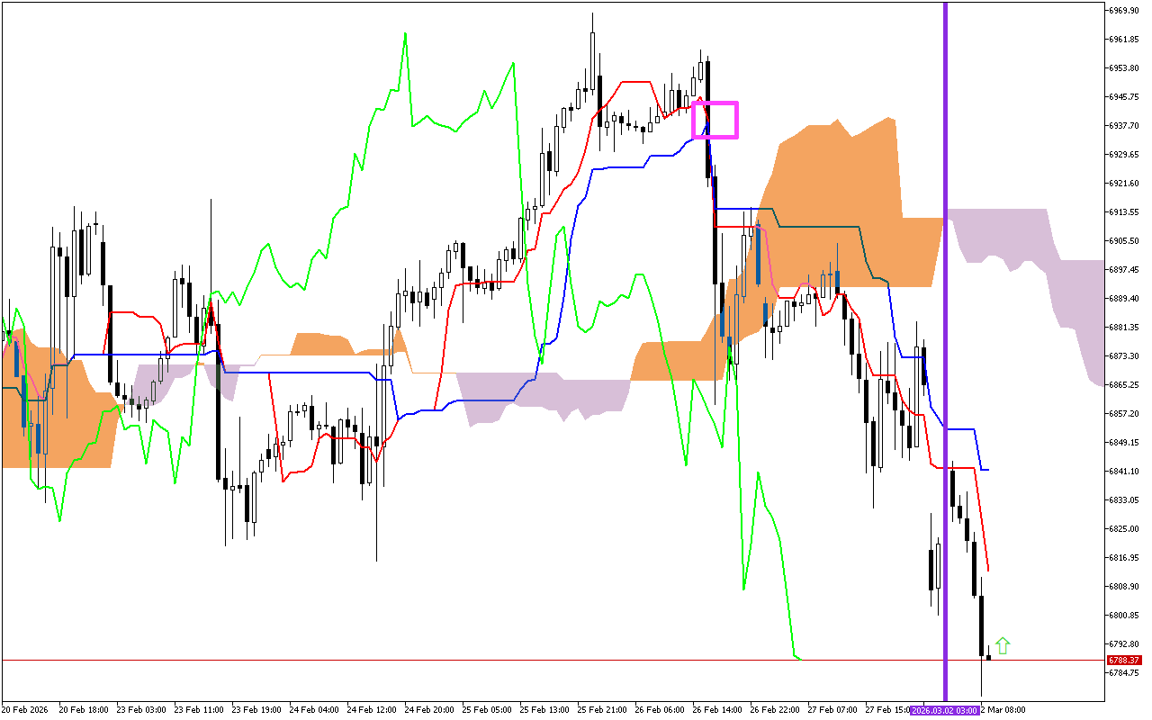 S&P 500 H1: Az Ichimoku előrejelzése az európai ülésszakra: 2.3.2026