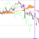 GBPUSD H1: Ichimoku előrejelzés az amerikai ülésszakra: 2.3.2026