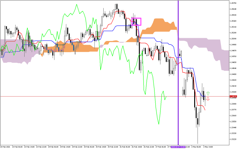 GBPUSD H1: Ichimoku előrejelzés az amerikai ülésszakra: 2.3.2026