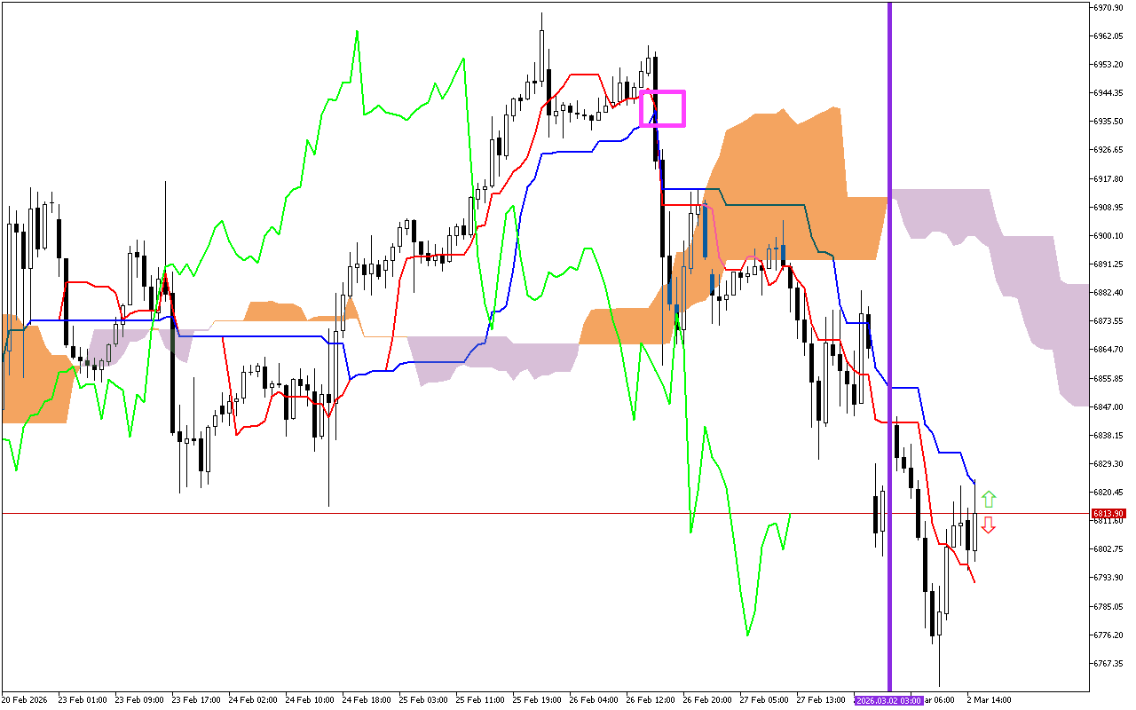 S&P 500 H1: Ichimoku előrejelzés az amerikai ülésszakra: 2.3.2026