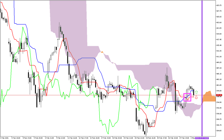 Microsoft H1: Ichimoku előrejelzés az amerikai ülésszakra: 3.3.2026