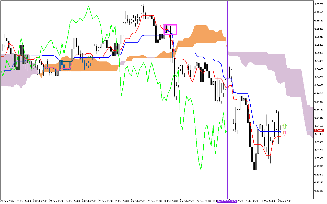 GBPUSD H1: Az Ichimoku előrejelzés az ázsiai ülésszakra, 3.3.2026