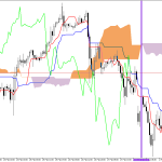 S&P 500 H1: Az Ichimoku előrejelzés az ázsiai ülésszakra, 3.3.2026