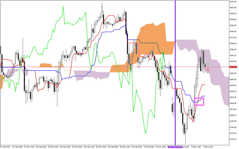 S&P 500 H1: Az Ichimoku előrejelzés az ázsiai ülésszakra, 3.3.2026