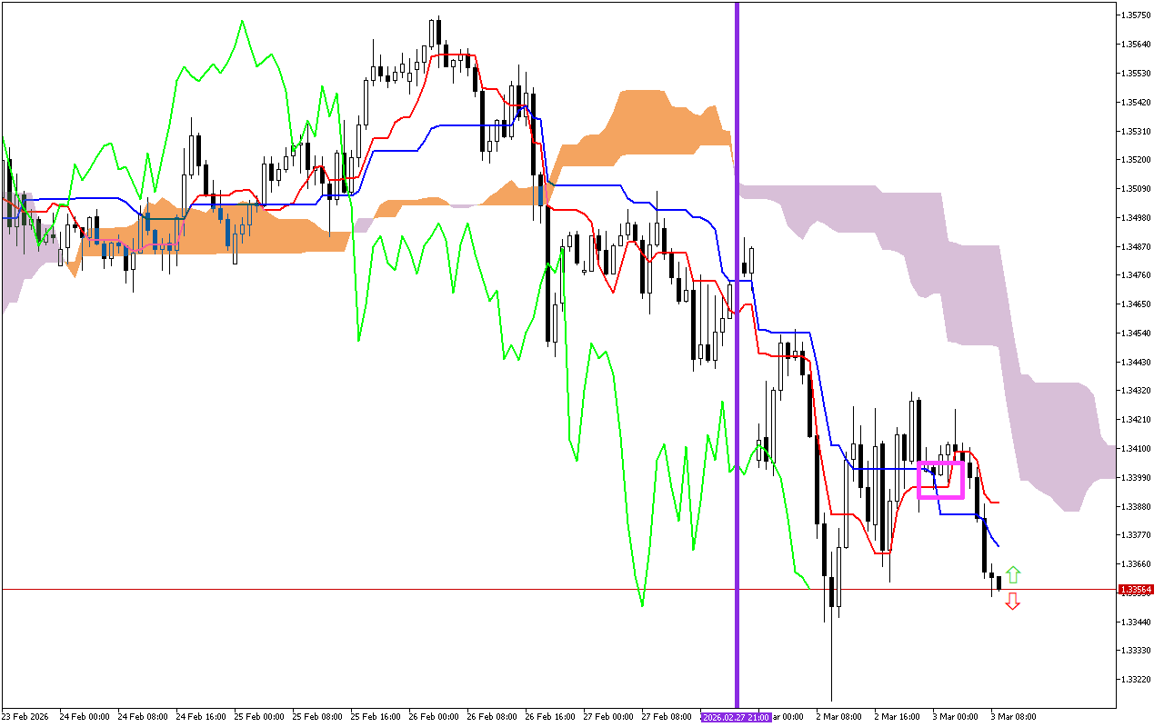 GBPUSD H1: Az Ichimoku előrejelzése az európai ülésszakra: 3.3.2026