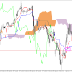 S&P 500 H1: Az Ichimoku előrejelzése az európai ülésszakra: 3.3.2026