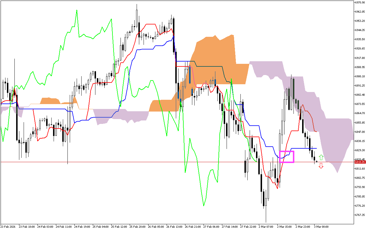 S&P 500 H1: Az Ichimoku előrejelzése az európai ülésszakra: 3.3.2026