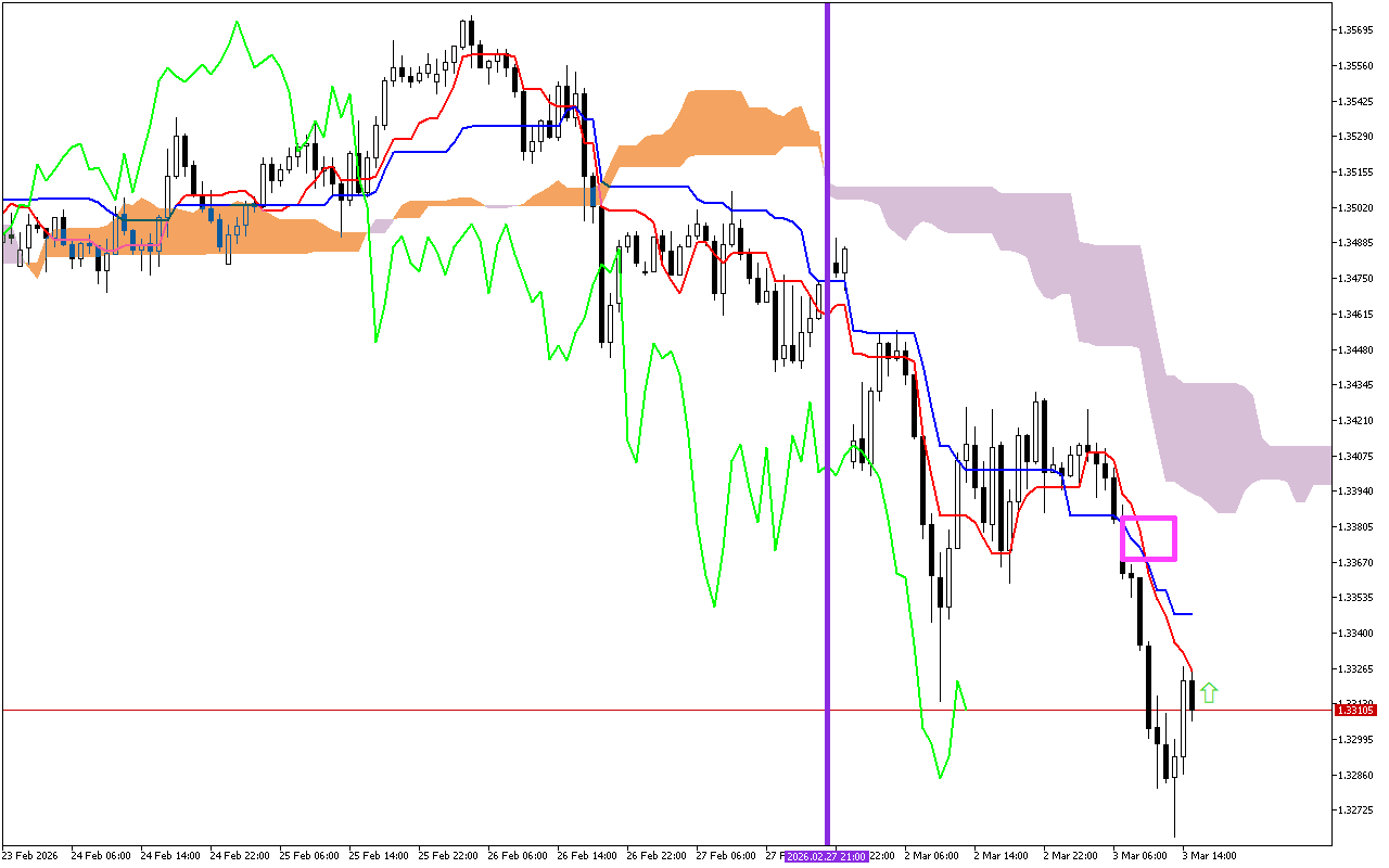 GBPUSD H1: Ichimoku előrejelzés az amerikai ülésszakra: 3.3.2026