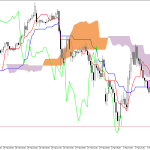 S&P 500 H1: Ichimoku előrejelzés az amerikai ülésszakra: 3.3.2026