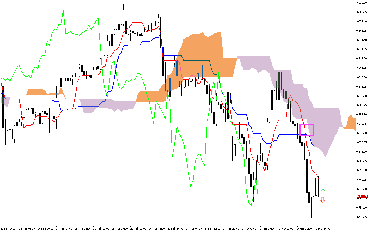 S&P 500 H1: Ichimoku előrejelzés az amerikai ülésszakra: 3.3.2026