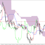 Microsoft H1: Ichimoku előrejelzés az amerikai ülésszakra: 4.3.2026