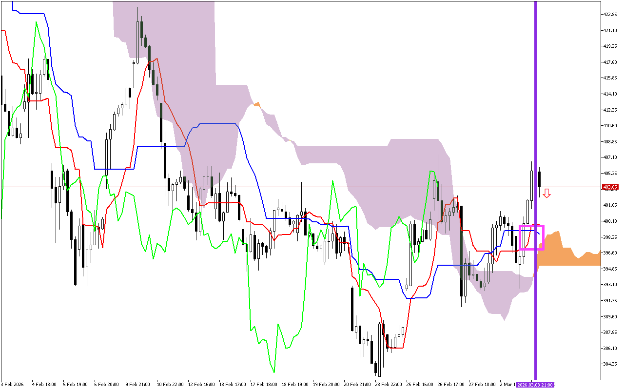 Microsoft H1: Ichimoku előrejelzés az amerikai ülésszakra: 4.3.2026