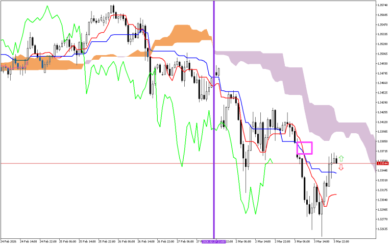 GBPUSD H1: Az Ichimoku előrejelzés az ázsiai ülésszakra, 4.3.2026