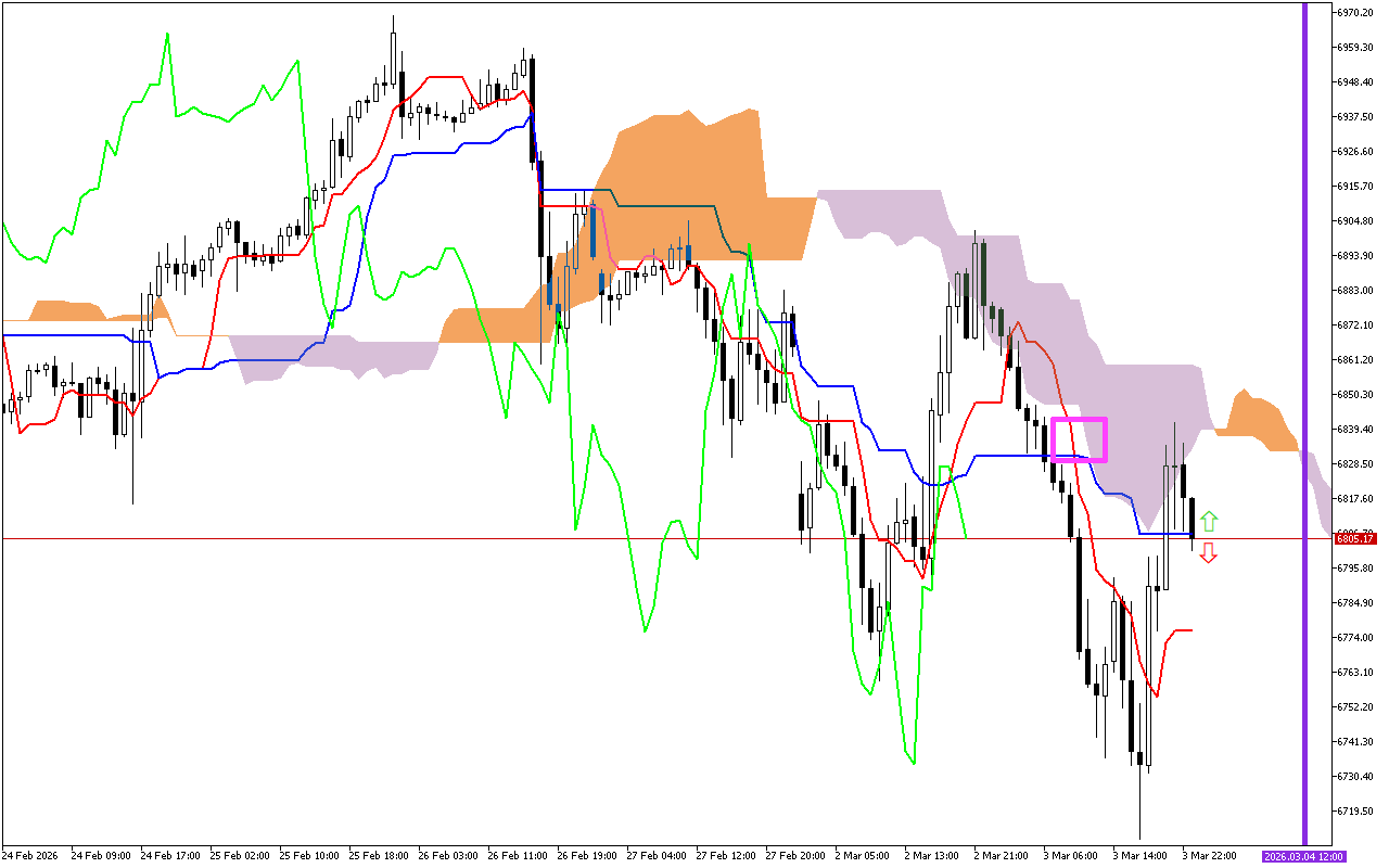S&P 500 H1: Az Ichimoku előrejelzés az ázsiai ülésszakra, 4.3.2026