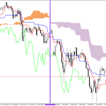 GBPUSD H1: Az Ichimoku előrejelzése az európai ülésszakra: 4.3.2026