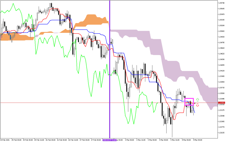 GBPUSD H1: Az Ichimoku előrejelzése az európai ülésszakra: 4.3.2026