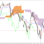 S&P 500 H1: Az Ichimoku előrejelzése az európai ülésszakra: 4.3.2026