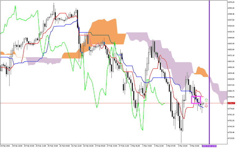 S&P 500 H1: Az Ichimoku előrejelzése az európai ülésszakra: 4.3.2026