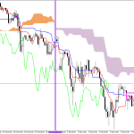 GBPUSD H1: Ichimoku előrejelzés az amerikai ülésszakra: 4.3.2026