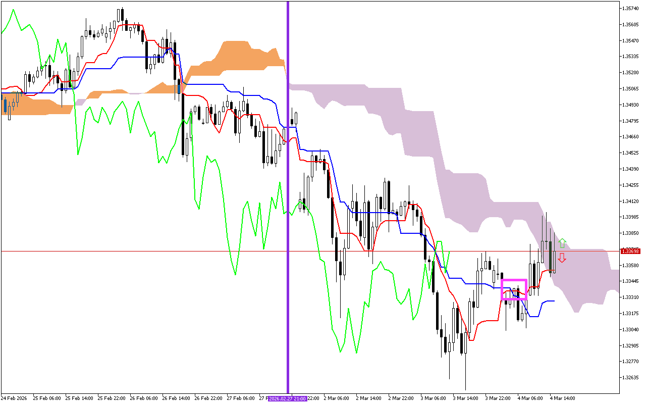 GBPUSD H1: Ichimoku előrejelzés az amerikai ülésszakra: 4.3.2026