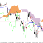 S&P 500 H1: Ichimoku előrejelzés az amerikai ülésszakra: 4.3.2026