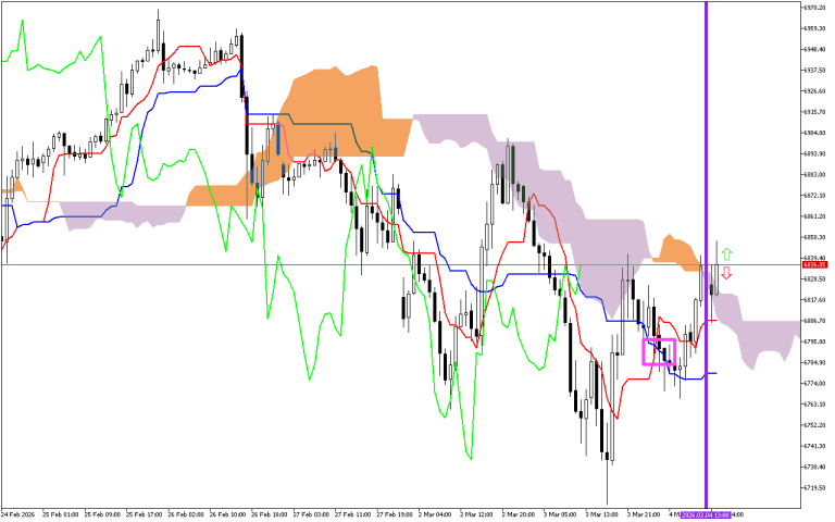 S&P 500 H1: Ichimoku előrejelzés az amerikai ülésszakra: 4.3.2026