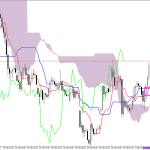 Microsoft H1: Ichimoku előrejelzés az amerikai ülésszakra: 5.3.2026
