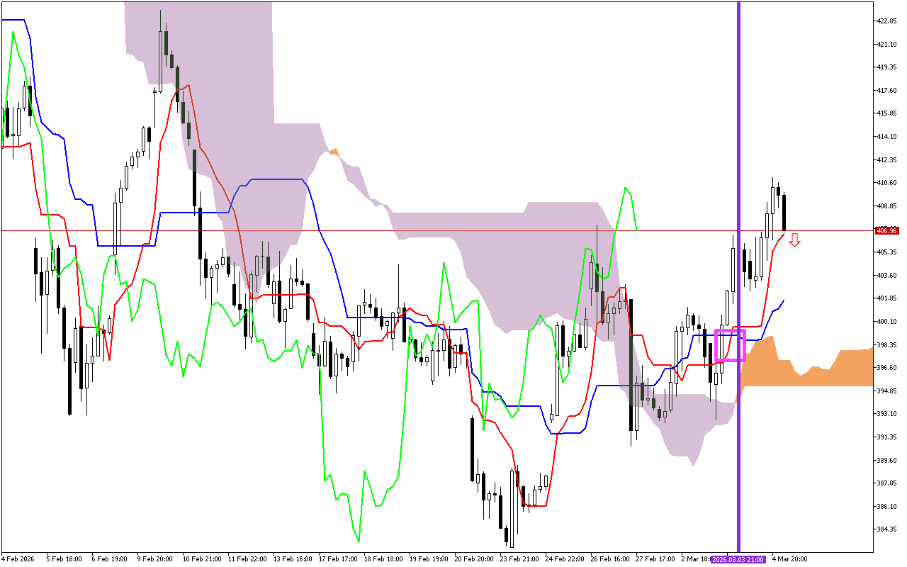 Microsoft H1: Ichimoku előrejelzés az amerikai ülésszakra: 5.3.2026
