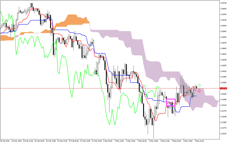 GBPUSD H1: Az Ichimoku előrejelzés az ázsiai ülésszakra, 5.3.2026