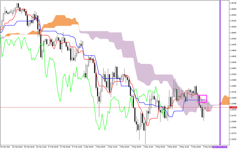 GBPUSD H1: Az Ichimoku előrejelzése az európai ülésszakra: 5.3.2026