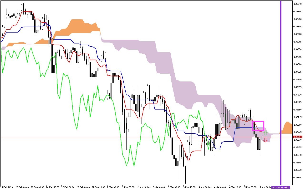 GBPUSD H1: Az Ichimoku előrejelzése az európai ülésszakra: 5.3.2026