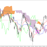 S&P 500 H1: Az Ichimoku előrejelzése az európai ülésszakra: 5.3.2026