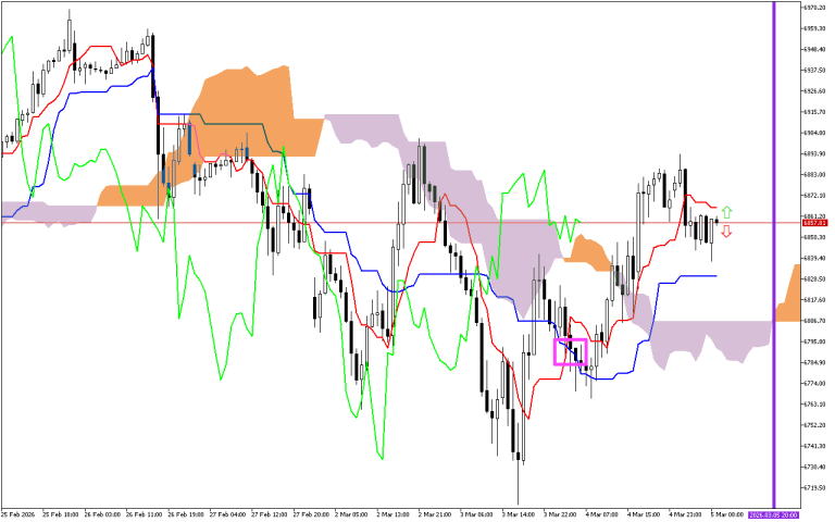 S&P 500 H1: Az Ichimoku előrejelzése az európai ülésszakra: 5.3.2026