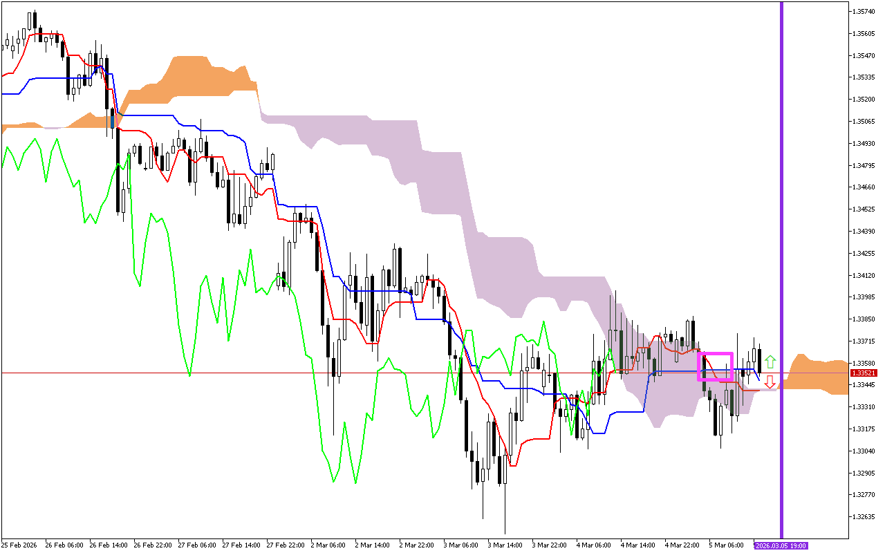 GBPUSD H1: Ichimoku előrejelzés az amerikai ülésszakra: 5.3.2026