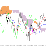 S&P 500 H1: Ichimoku előrejelzés az amerikai ülésszakra: 5.3.2026
