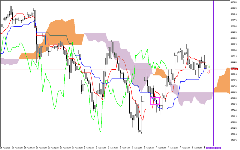 S&P 500 H1: Ichimoku előrejelzés az amerikai ülésszakra: 5.3.2026