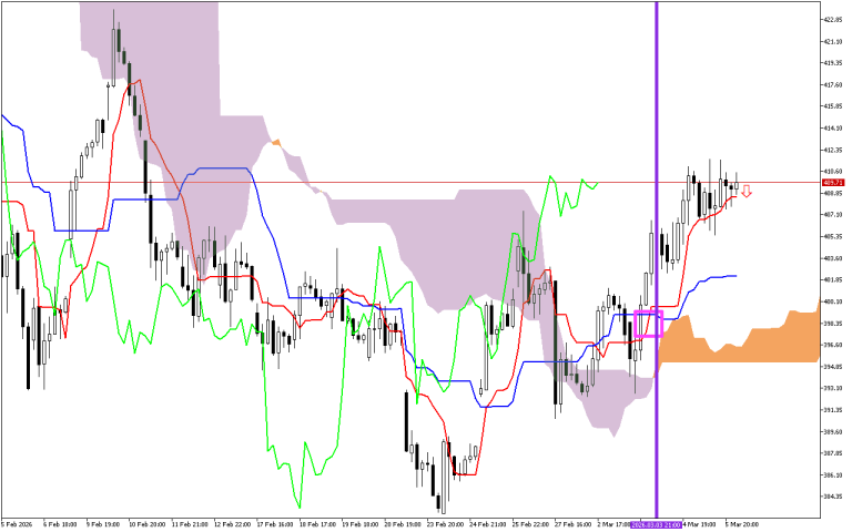 Microsoft H1: Ichimoku előrejelzés az amerikai ülésszakra: 6.3.2026