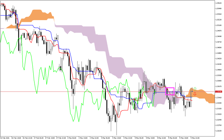 GBPUSD H1: Az Ichimoku előrejelzés az ázsiai ülésszakra, 6.3.2026