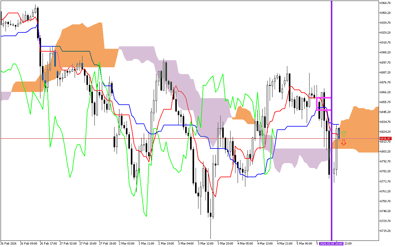 S&P 500 H1: Az Ichimoku előrejelzés az ázsiai ülésszakra, 6.3.2026