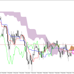 GBPUSD H1: Az Ichimoku előrejelzése az európai ülésszakra: 6.3.2026