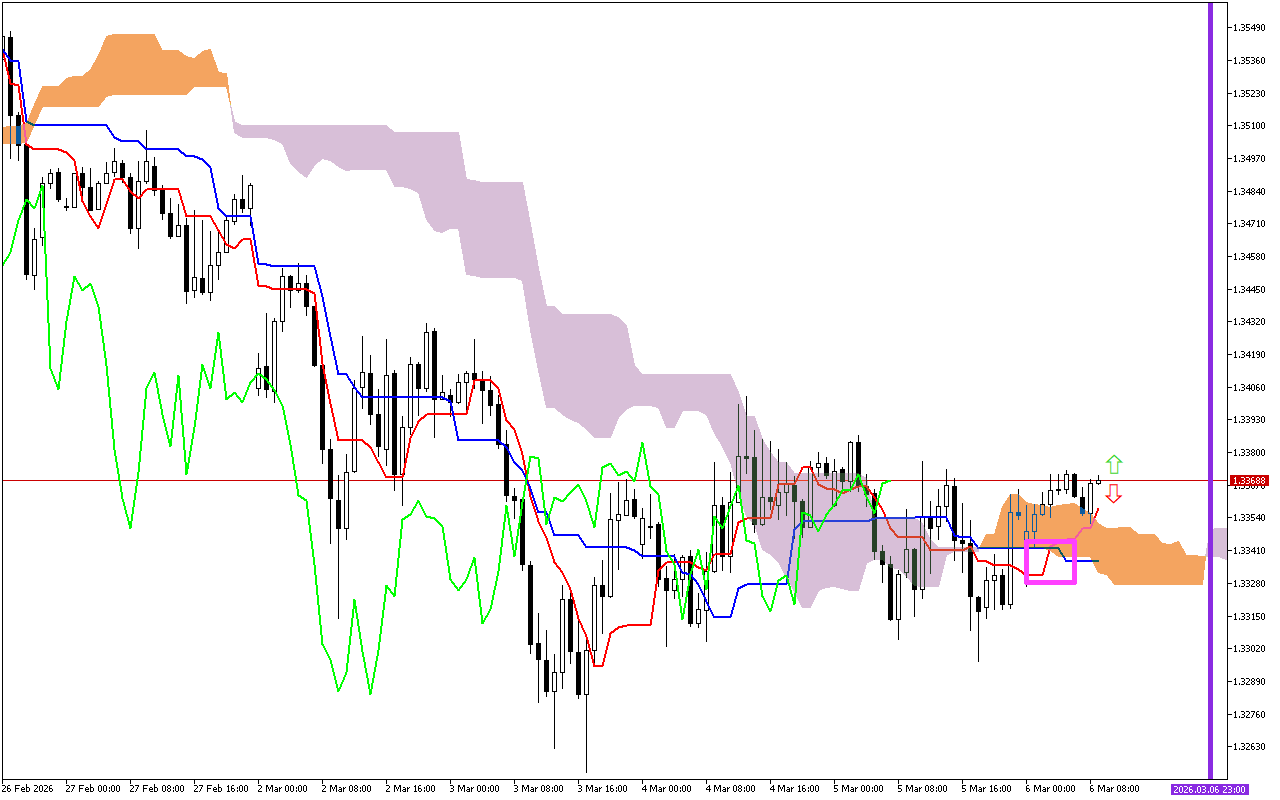 GBPUSD H1: Az Ichimoku előrejelzése az európai ülésszakra: 6.3.2026