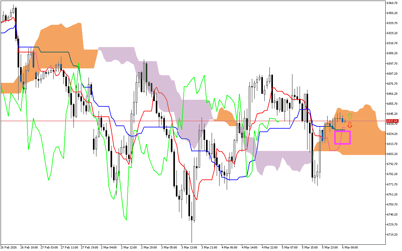S&P 500 H1: Az Ichimoku előrejelzése az európai ülésszakra: 6.3.2026