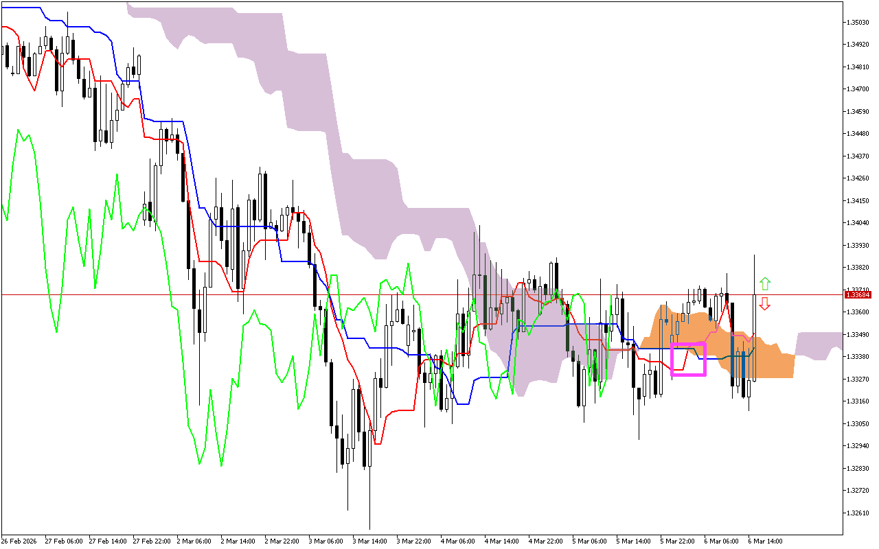 GBPUSD H1: Ichimoku előrejelzés az amerikai ülésszakra: 6.3.2026