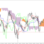 S&P 500 H1: Ichimoku előrejelzés az amerikai ülésszakra: 6.3.2026