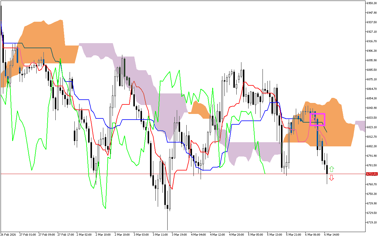 S&P 500 H1: Ichimoku előrejelzés az amerikai ülésszakra: 6.3.2026