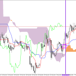 Microsoft H1: Ichimoku előrejelzés az amerikai ülésszakra: 9.3.2026