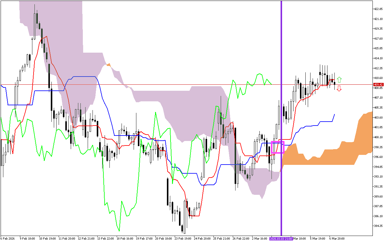 Microsoft H1: Ichimoku előrejelzés az amerikai ülésszakra: 9.3.2026