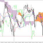 S&P 500 H1: Az Ichimoku előrejelzés az ázsiai ülésszakra, 9.3.2026