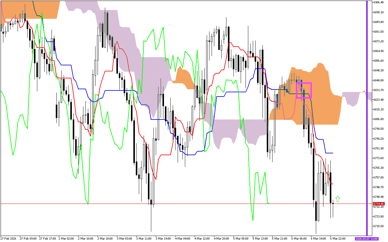 S&P 500 H1: Az Ichimoku előrejelzés az ázsiai ülésszakra, 9.3.2026